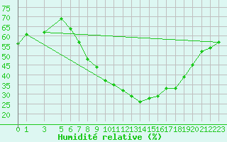 Courbe de l'humidit relative pour Kairouan