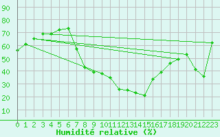 Courbe de l'humidit relative pour Soria (Esp)