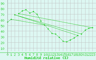 Courbe de l'humidit relative pour Carpentras (84)