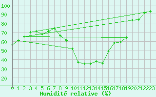 Courbe de l'humidit relative pour Rnenberg