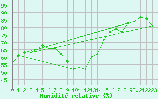 Courbe de l'humidit relative pour Schmuecke