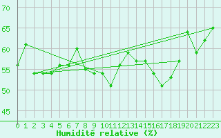 Courbe de l'humidit relative pour Cap Corse (2B)