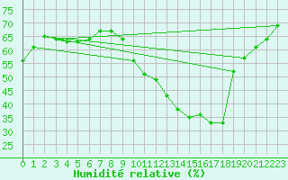 Courbe de l'humidit relative pour Paris - Montsouris (75)