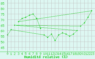 Courbe de l'humidit relative pour Renwez (08)