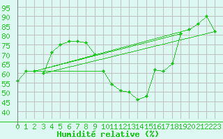 Courbe de l'humidit relative pour Lemberg (57)