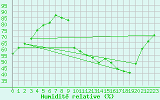Courbe de l'humidit relative pour Douzens (11)