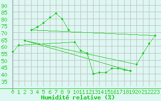 Courbe de l'humidit relative pour Poitiers (86)