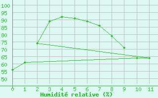 Courbe de l'humidit relative pour Dividalen II