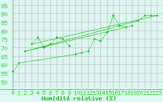 Courbe de l'humidit relative pour Montpellier (34)