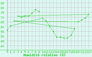 Courbe de l'humidit relative pour Brive-Laroche (19)