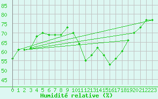 Courbe de l'humidit relative pour Sainte-Locadie (66)