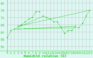Courbe de l'humidit relative pour Haegen (67)
