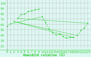 Courbe de l'humidit relative pour Combs-la-Ville (77)