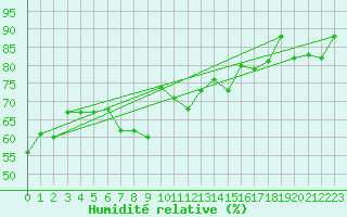 Courbe de l'humidit relative pour Kemi Ajos