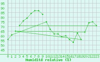 Courbe de l'humidit relative pour Saint-Mdard-d'Aunis (17)