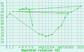 Courbe de l'humidit relative pour Bielsa