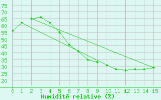 Courbe de l'humidit relative pour Kozienice