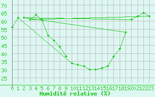 Courbe de l'humidit relative pour Forde / Bringelandsasen