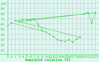 Courbe de l'humidit relative pour Saint-Quentin (02)