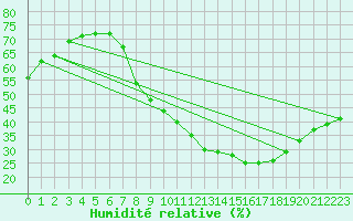Courbe de l'humidit relative pour vila