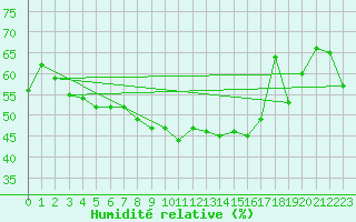 Courbe de l'humidit relative pour Usti Nad Orlici