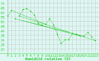 Courbe de l'humidit relative pour Moleson (Sw)