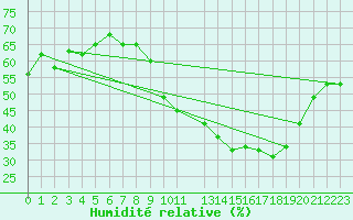 Courbe de l'humidit relative pour Lons-le-Saunier (39)