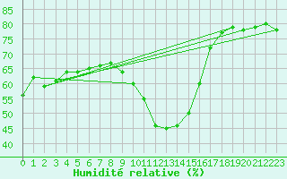 Courbe de l'humidit relative pour Calvi (2B)