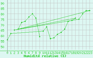 Courbe de l'humidit relative pour Gruissan (11)