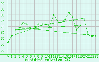 Courbe de l'humidit relative pour Ontinyent (Esp)