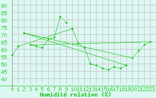 Courbe de l'humidit relative pour Albi (81)