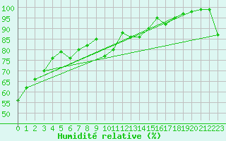 Courbe de l'humidit relative pour Cevio (Sw)