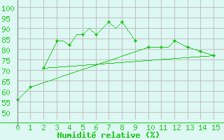 Courbe de l'humidit relative pour Mobile, Mobile Regional Airport
