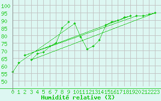 Courbe de l'humidit relative pour Roissy (95)