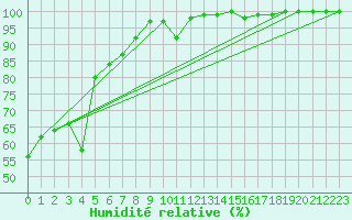 Courbe de l'humidit relative pour Peira Cava (06)