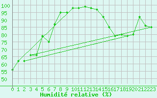 Courbe de l'humidit relative pour Chieming