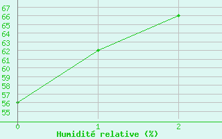 Courbe de l'humidit relative pour Drogden