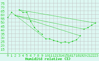 Courbe de l'humidit relative pour Kairouan
