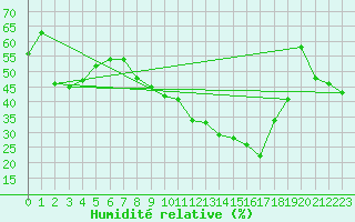 Courbe de l'humidit relative pour Marignane (13)