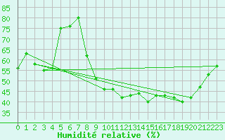 Courbe de l'humidit relative pour Lignerolles (03)