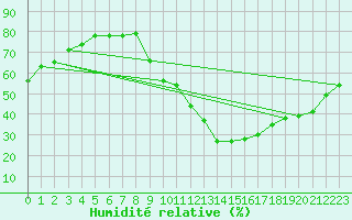 Courbe de l'humidit relative pour Gap-Sud (05)