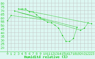 Courbe de l'humidit relative pour Pully-Lausanne (Sw)