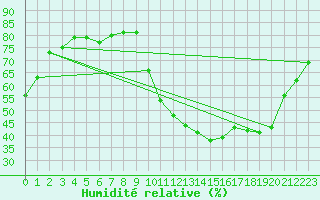 Courbe de l'humidit relative pour Auxerre-Perrigny (89)
