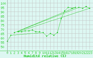 Courbe de l'humidit relative pour Perpignan Moulin  Vent (66)