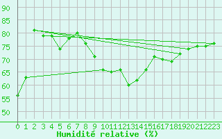 Courbe de l'humidit relative pour Gibraltar (UK)