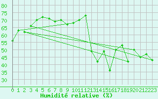 Courbe de l'humidit relative pour Engins (38)