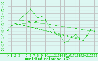 Courbe de l'humidit relative pour Besanon (25)