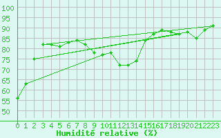 Courbe de l'humidit relative pour Orlans (45)