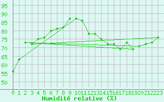 Courbe de l'humidit relative pour Aoste (It)