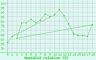 Courbe de l'humidit relative pour Pila-Canale (2A)